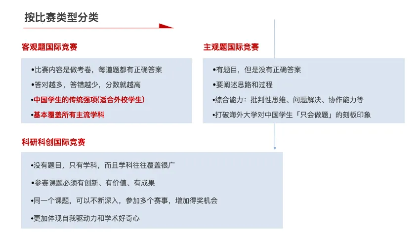 竞赛与科研