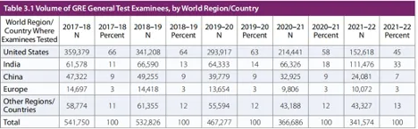 2023年最新GRE考位